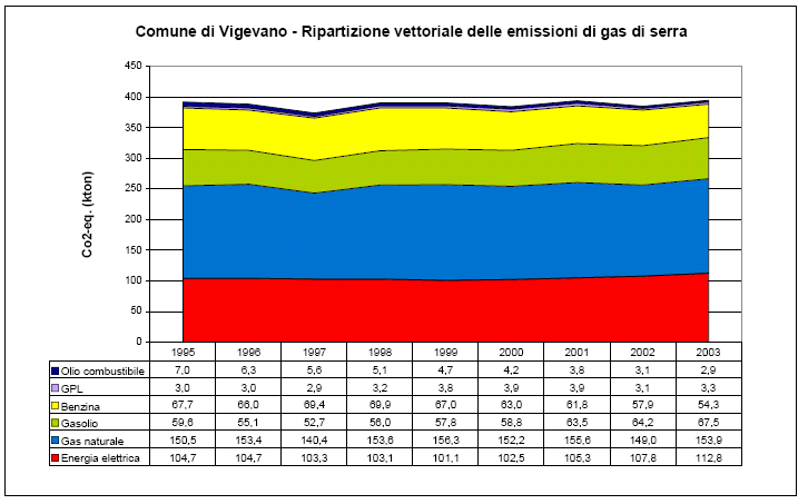 Figura 3.38- Evoluzione dei consumi energetici nei trasporti Fonte: Aggiornamento del Piano Energetico Comunale del Comune di Vigevano- Comune di Vigevano Ambiente Italia. giugno 2004.