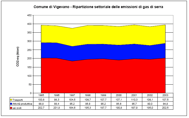 La variazione percentuale delle emissioni dei vari vettori energetici coincide con la variazione percentuale dei consumi corrispondenti, fatta eccezione per l energia elettrica, per la quale si