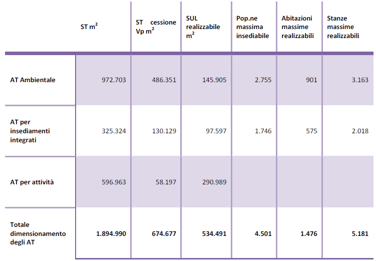 3.1 Il Piano dei Servizi Oltre ad indicare la vocazione qualitativa del futuro assetto urbano assicurando la quota minima di standard definiti in 18 m 2 per abitante, il PdS ha anche finalità