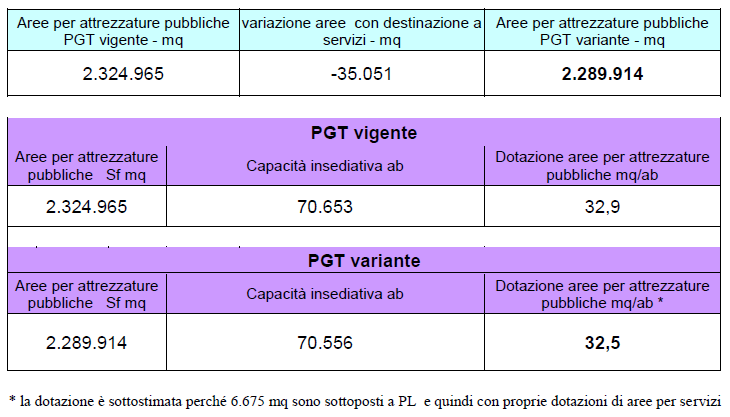 Poiché all attuazione degli At è connessa la cessione al Comune delle aree per verde ed attrezzature pubbliche, gli stralci di hanno comportato di conseguenza una riduzione della dotazione di aree