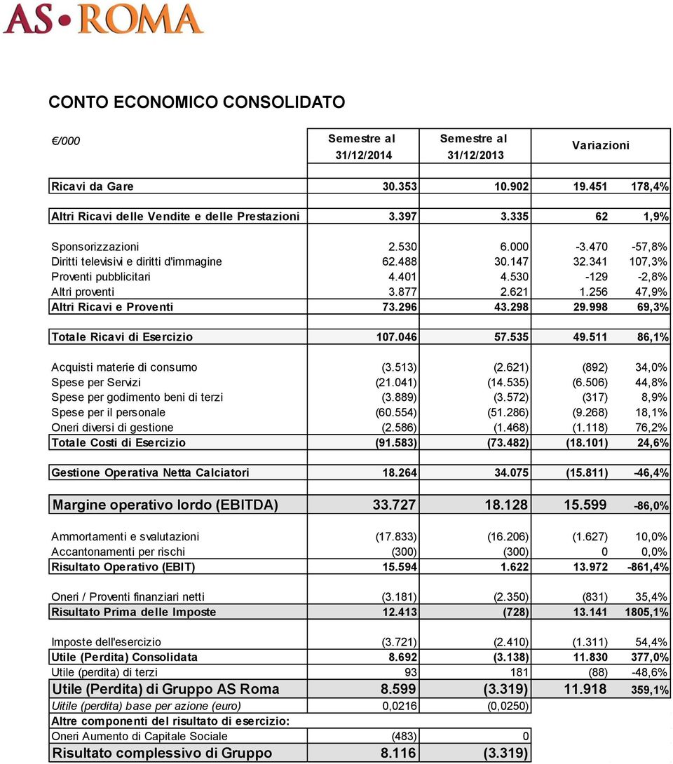 256 47,9% Altri Ricavi e Proventi 73.296 43.298 29.998 69,3% Totale Ricavi di Esercizio 107.046 57.535 49.511 86,1% Acquisti materie di consumo (3.513) (2.621) (892) 34,0% Spese per Servizi (21.