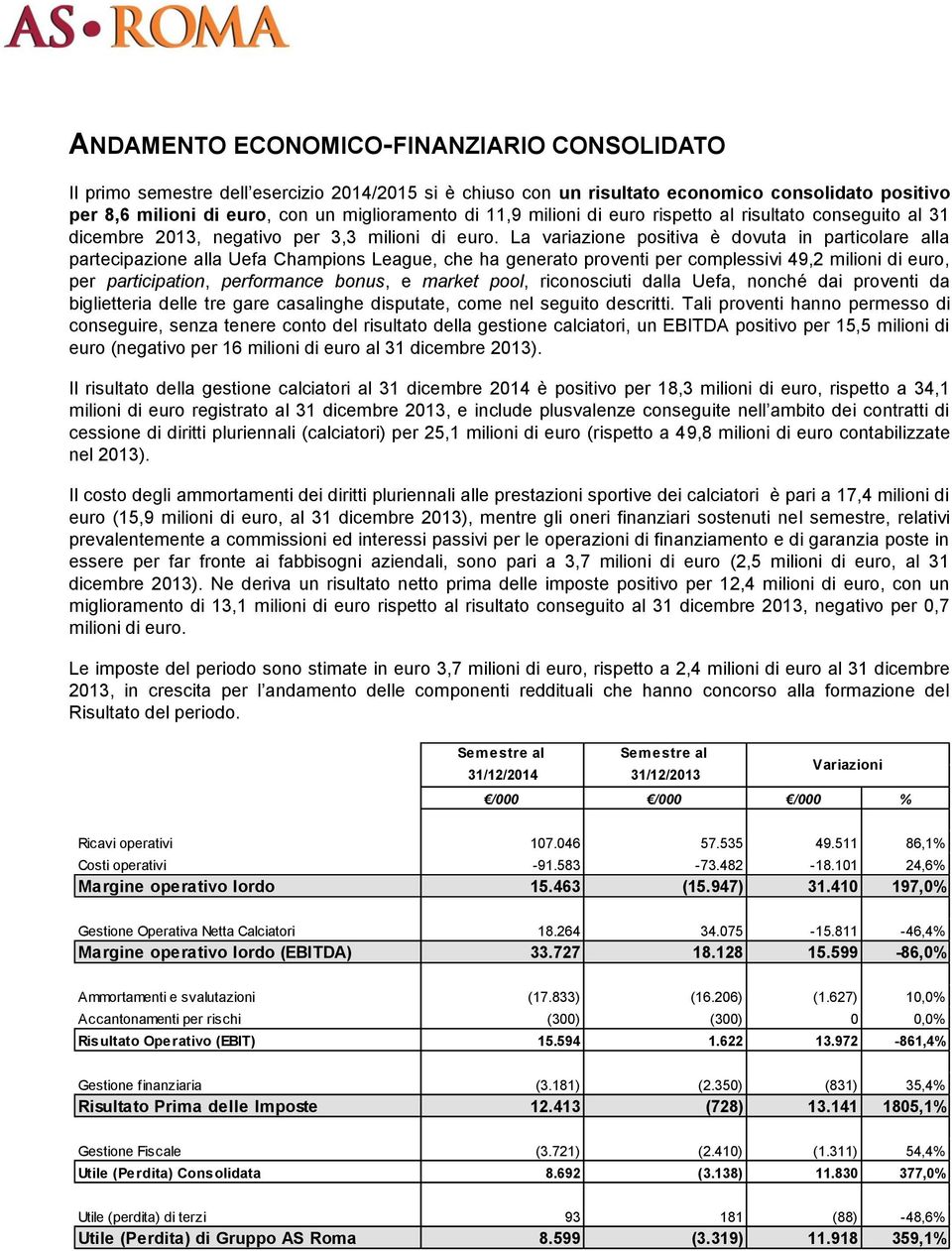 La variazione positiva è dovuta in particolare alla partecipazione alla Uefa Champions League, che ha generato proventi per complessivi 49,2 milioni di euro, per participation, performance bonus, e