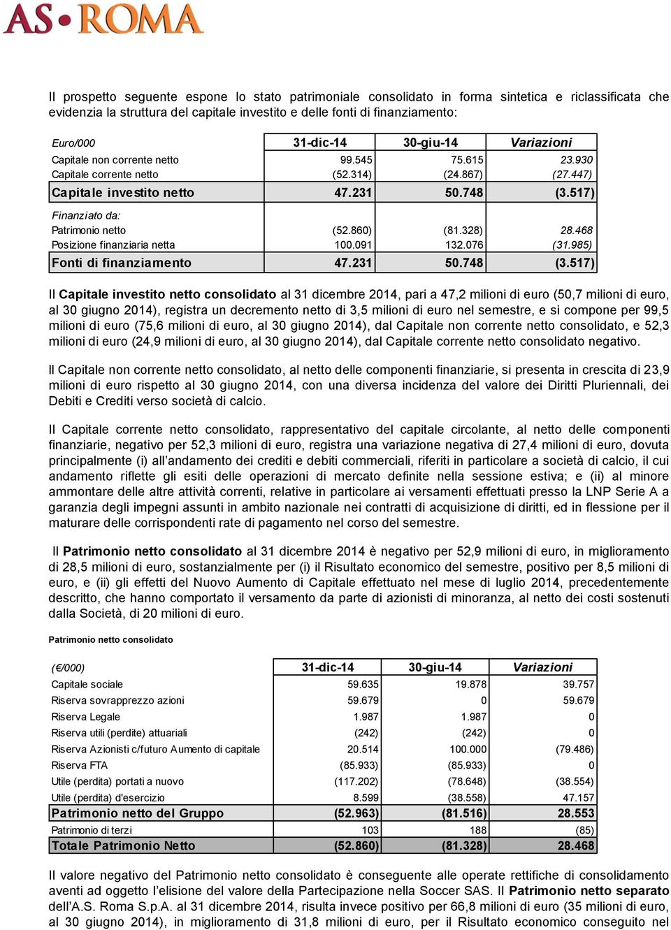 517) Finanziato da: Patrimonio netto (52.860) (81.328) 28.468 Posizione finanziaria netta 100.091 132.076 (31.985) Fonti di finanziamento 47.231 50.748 (3.