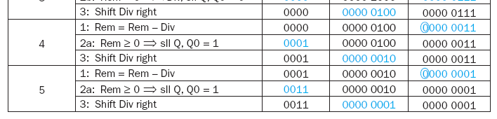 Esempio Divisione decimale fra i numeri a = 7 e b = 2 a : b =? Inizializzo il divisore alla sinistra delle quattro cifre significative. La prima cifra del quoziente sarà sempre 0.