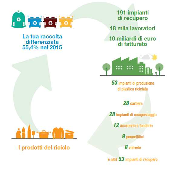 La raccolta differenziata a supporto della green economy e punto di partenza dell "economia circolare" Fare bene la raccolta differenziata produce benefici ambientali, ma anche economici!