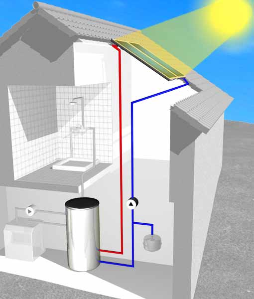 Sistemi Solari a Circolazione Forzata Funzionamento e tecnologia Regolazioni per sistemi solari: Il sistema a pannelli solari è controllato da un regolatore differenziale di temperatura.