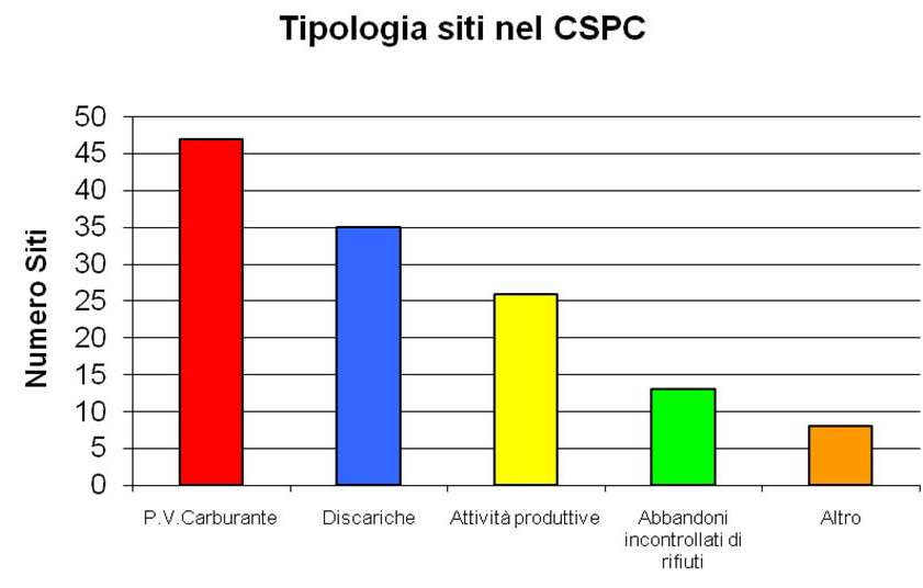 Censimento siti potenzialmente contaminati In totale i siti