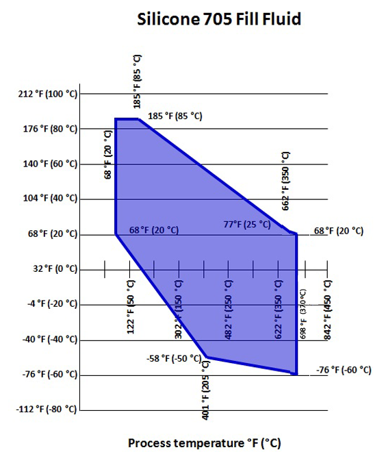 Novembre 2013 Livello DP Rosemount Figura 1. Limiti di temperatura dell ottimizzatore termico con fluido di riempimento di silicone 704 Fluido di riempimento di silicone 704 Figura 2.