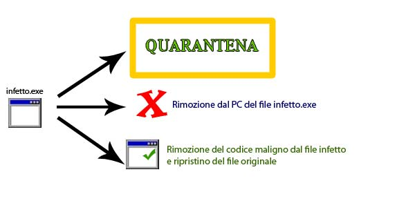 Metodi di rimozione e di isolamento del malware Il principale scopo del software Antivirus oltre a individuare il software maligno all interno del PC è anche quello di rimuoverlo o di isolarlo dal