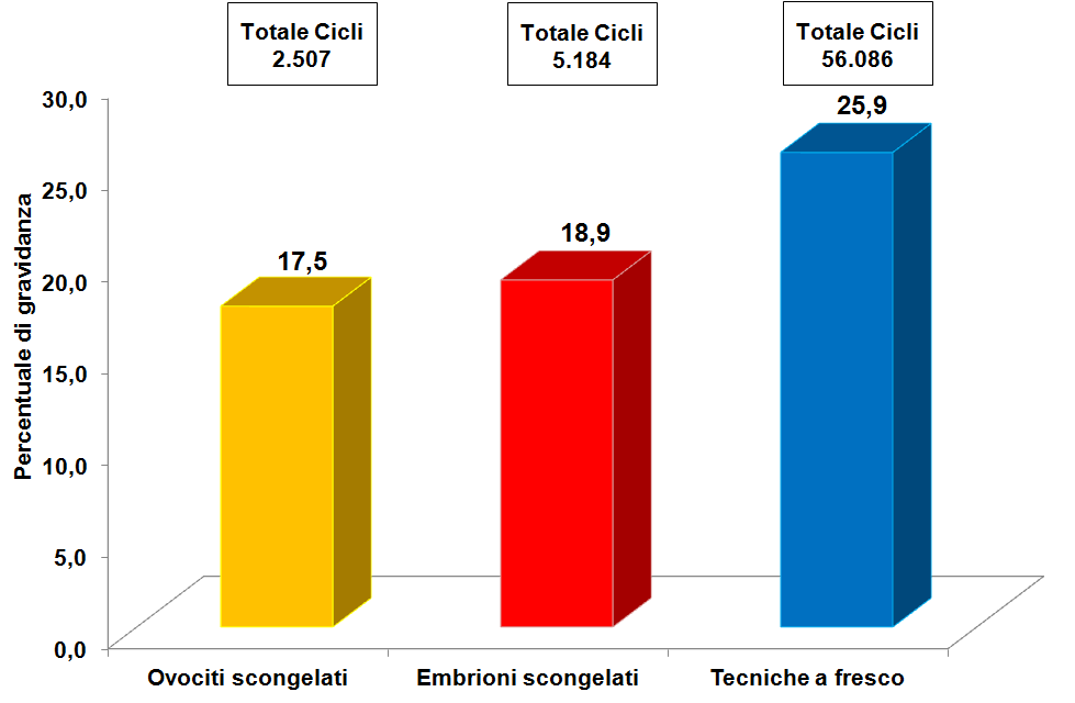 2.2.9. Quali sono le percentuali di gravidanze ottenute nei cicli da scongelamento di embrioni e di ovociti? Nel 2011 i cicli di trattamento, che hanno utilizzato embrioni crioconservati sono stati 5.