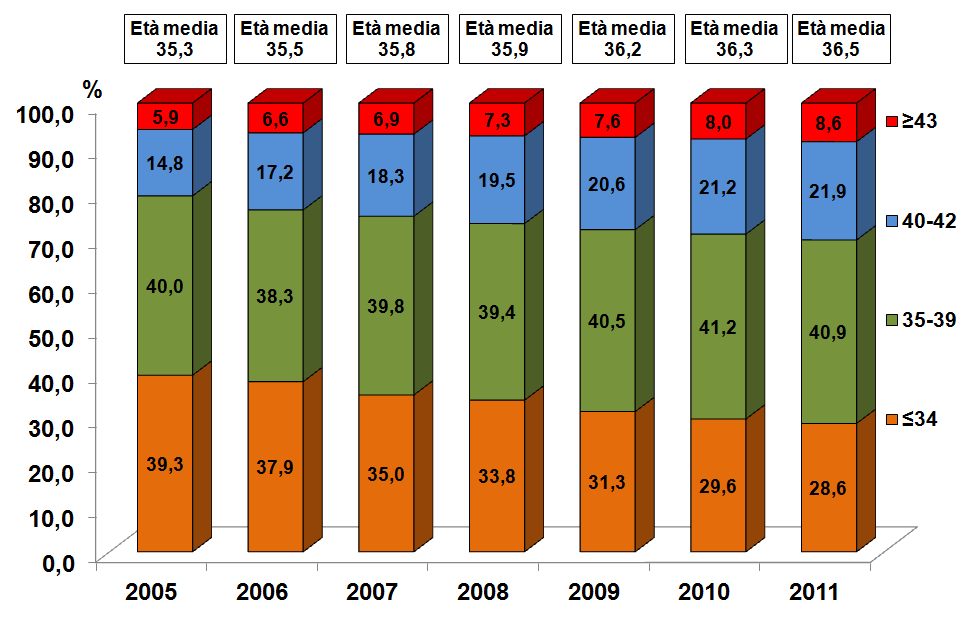 2.3.4. Come varia nel tempo la distribuzione per età delle pazienti che eseguono cicli a fresco? Nella Figura 2.