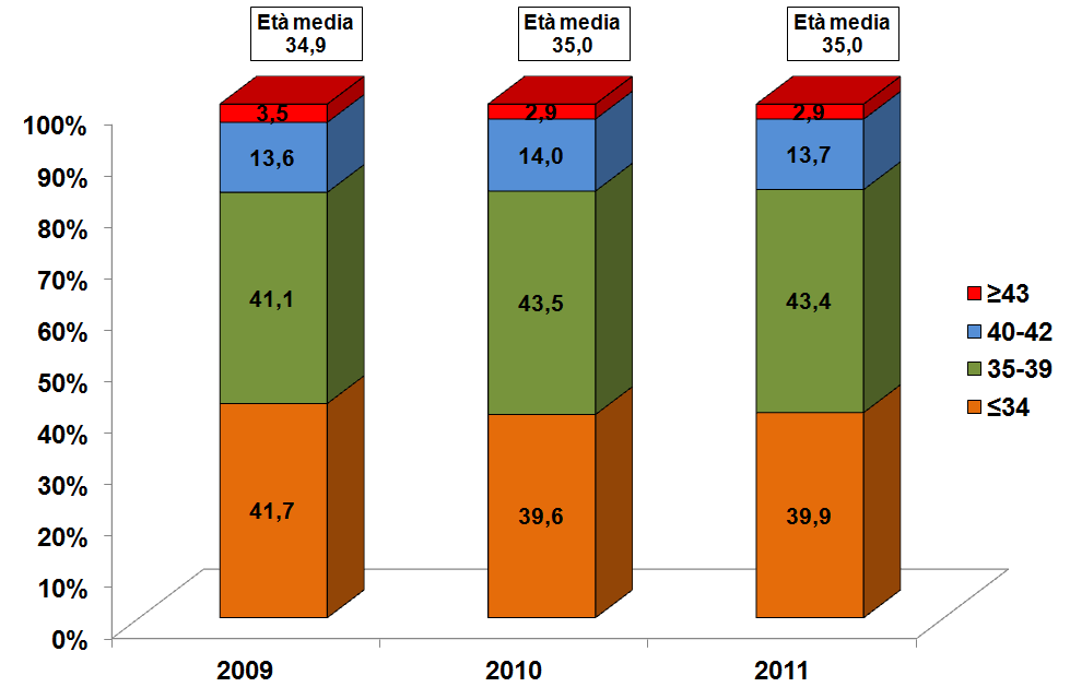 Per i cicli iniziati con tecniche di scongelamento di embrioni (Figura 2.