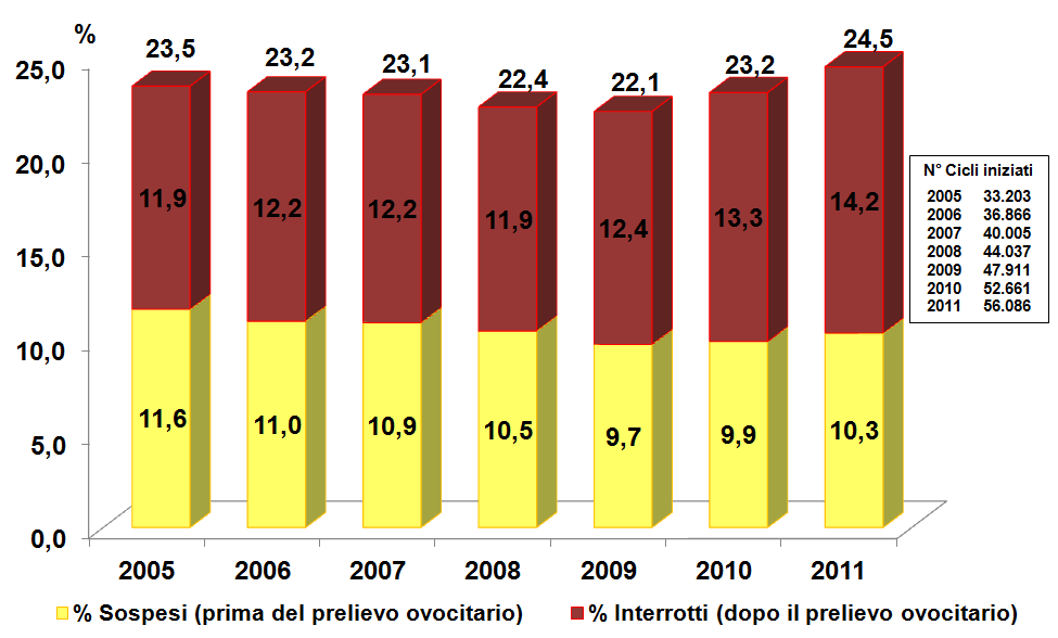 2.3.6. Come varia nel tempo la distribuzione dei cicli a fresco che non arrivano al trasferimento embrionario?