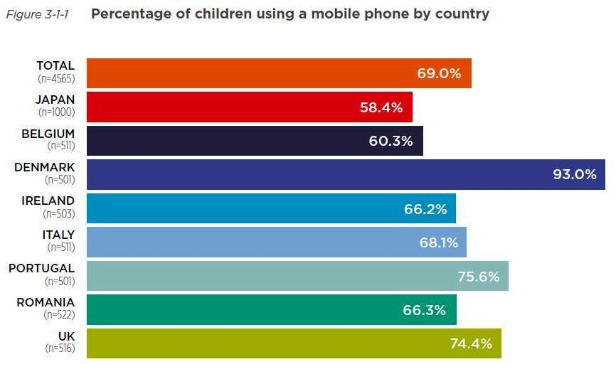 Diffusione cellulare tra bambini - Europa e Giappone 4000 bambini 9-16 anni Il 69% ha un cellulare Danimarca 93% - Giappone 58% In 2/3 è uno smartphone Tra