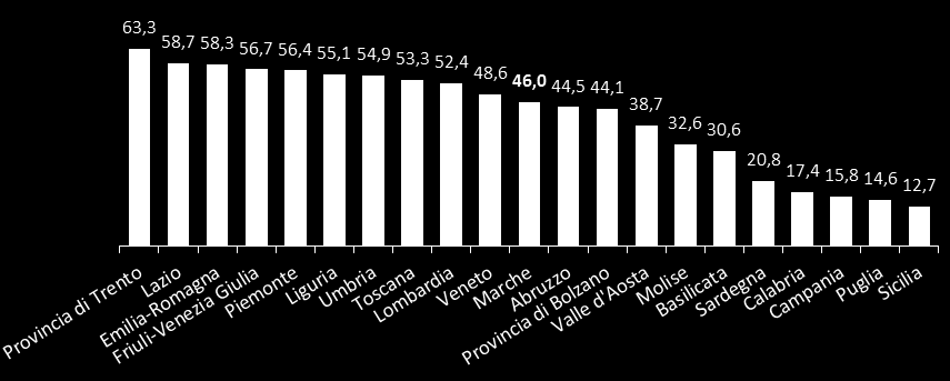 PUNTO SULLA STRATEGIA DI LISBONA L indice di Lisbona riassume quanto ciascuna regione è più o meno lontana dagli obiettivi fissati dalla precedente strategia.