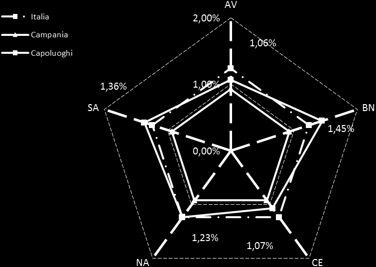 Figura 1: Distribuzione NTN II semestre 2014 per provincia 20,5% 7,3% 5,3%