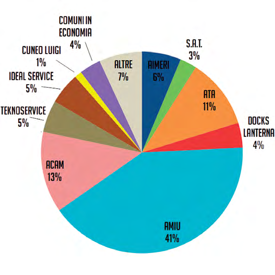 Comuni Ricicloni LIGURIA 2015 8 9 Comuni Ricicloni LIGURIA 2015 le principali AZIENDE DI SERVIZIo RACCOLTA RIFIUTI IN LIGURIA (2014): LIGURIA E MARCHE DUE REGIONI A CONFRONTO SULLA RACCOLTA