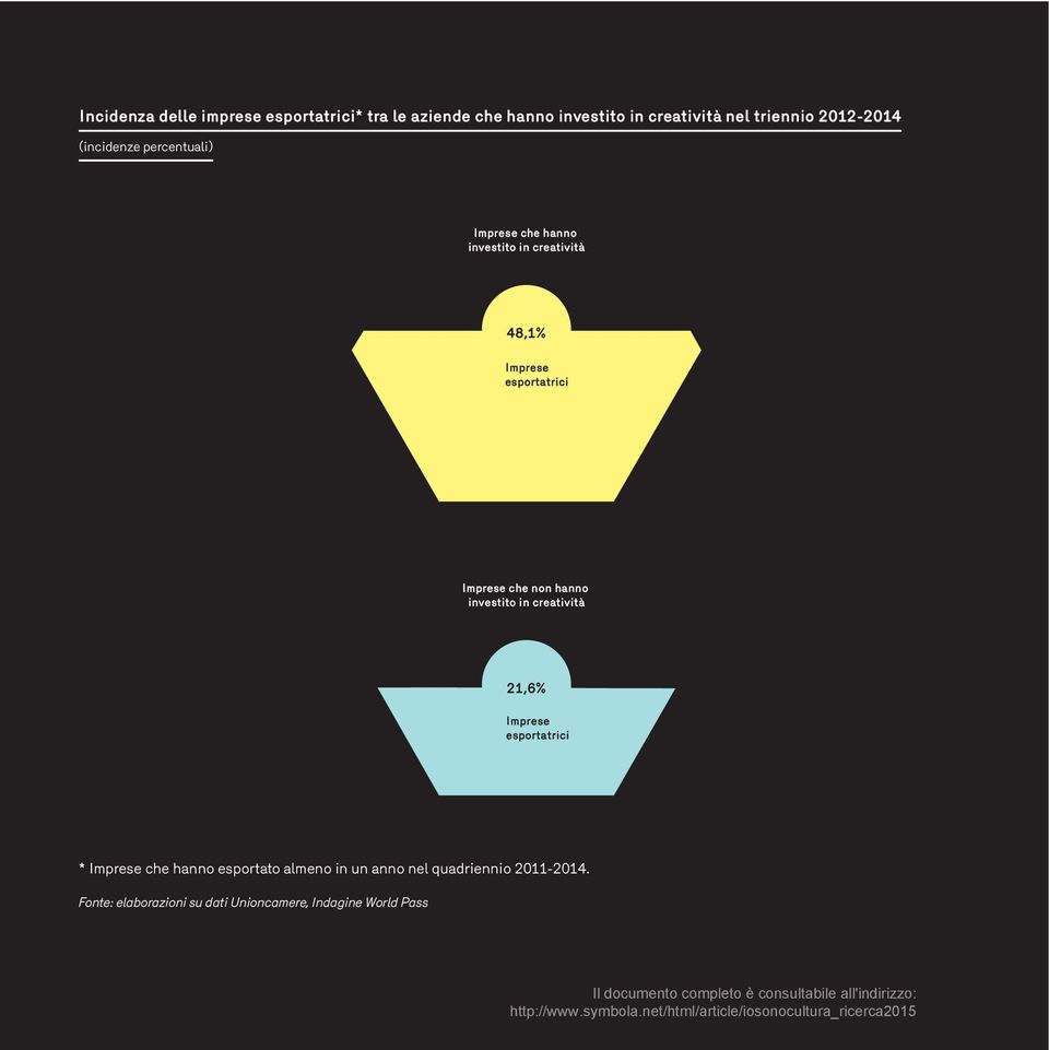 Imprese che non hanno investito in creatività 21,6% Imprese esportatrici * Imprese che hanno esportato