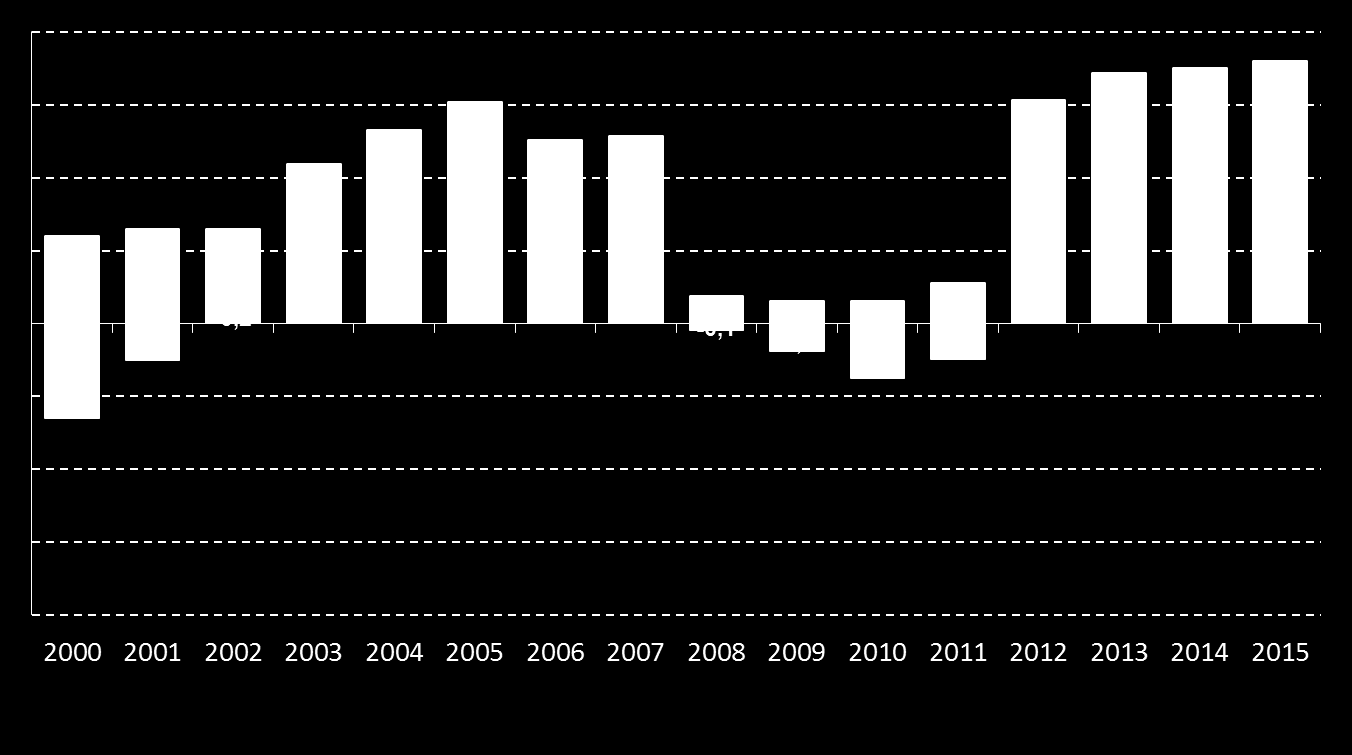 Il risultato tecnico del settore danni Valori in miliardi 2,2 1,9 2,7 3,0 2,5 2,6 1,7 3,1 3,4 3,5 3,6 0,8 1,3 0,3 0,1-0,1-0,4 Portafoglio italiano -0,1 x,x Media semplice otto anni RC Auto e RC