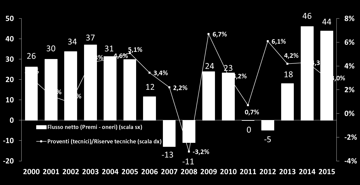 Il flusso netto e il rendimento del capitale investito del settore vita Valori in miliardi, % Portafoglio diretto italiano 3,1 3,1 x,x Media semplice otto anni Proventi/Riserve I dati riportati fanno