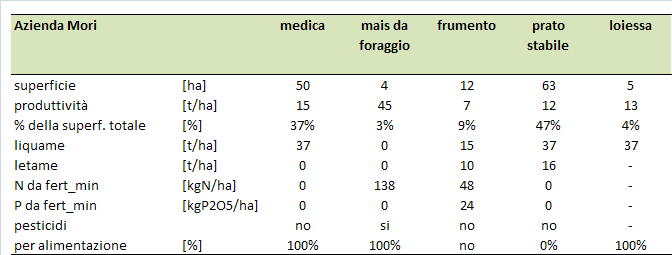 Tabella 10 - Azienda Mori: coltivazioni e fertilizzazioni situazione ex-ante e ex-post Azienda Pinotti L'azienda Pinotti alleva bovine di razza Frisona per la produzione di latte destinato a Grana
