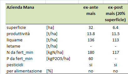 una riduzione della fertilizzazione minerale in copertura, da 340 kg/ha a 254 kg/ha di urea ed eliminazione di 130 kg/ha di fosfato di ammonio.