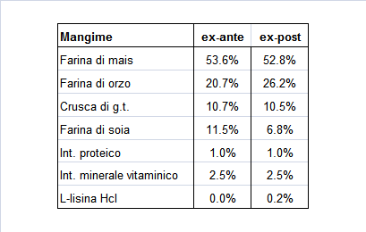 Tabella 26 - Azienda Zambelli: composizione media della dieta situazione ex-post a confronto con ex-ante Il bilancio aziendale dell'azoto ha portato a stimare in circa il 3 % il calo dell'escrezione