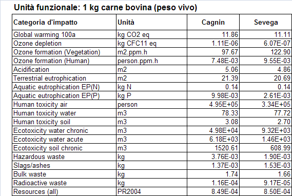 Tabella 29 - Caratterizzazione degli impatti per kg di latte delle aziende di bovine da latte secondo EDIP 2003.