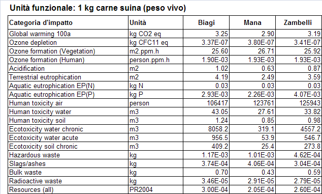 Tabella 31 -Caratterizzazione degli impatti per kg di Peso Vivo (P.V.) delle aziende suinicole secondo EDIP 2003.