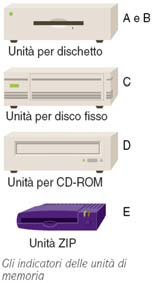 I nomi dei Files Cartelle o Directory In base all estensione di un file, il Sistema Operativo è in grado di apre l applicazione permettendoci di cliccare direttamente sul nome del file.