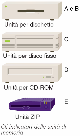 Unità Il file system può gestire file memorizzati in più memorie di massa (floppy disk, hard disk, CD-Rom, unità di rete, ecc.