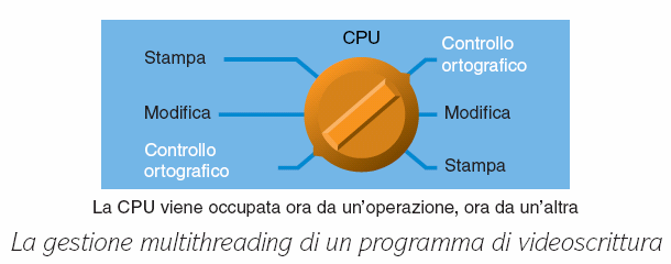 Monoutenza e Multiprogrammazione Un processo perde l uso della CPU (Deallocazione) se: C è richiesta di un operazione di I/O da parte del processo in esecuzione, che in termini di tempo è molto lenta.