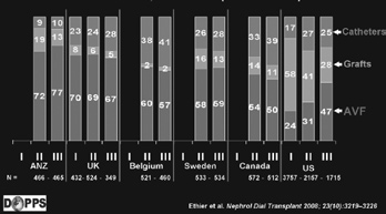 29 Fig. 1A - Trend di utilizzo degli accessi vascolari nell intervallo di anni 1996-2007. DOPPS I: 1996-2001; DOPPS II: 2002-2004; DOPPS III: 2005-2007 (7). Fig. 1B - Trend di utilizzo degli accessi vascolari nell intervallo di anni 1996-2007.