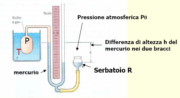 Termometro a gas