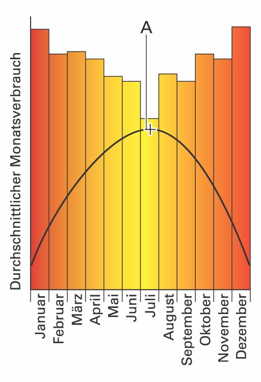 Calcolo del fabbisogno di acqua calda Utilizzo medio