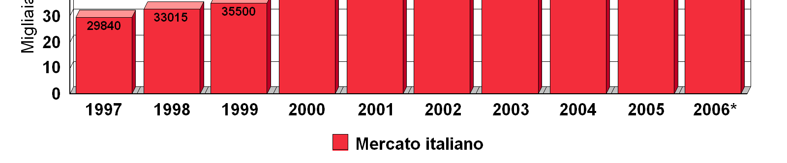 Sviluppo del solare termico in Italia collettori solari installati fino al 2005 = ca 585.000 mq = 6 mq/1.