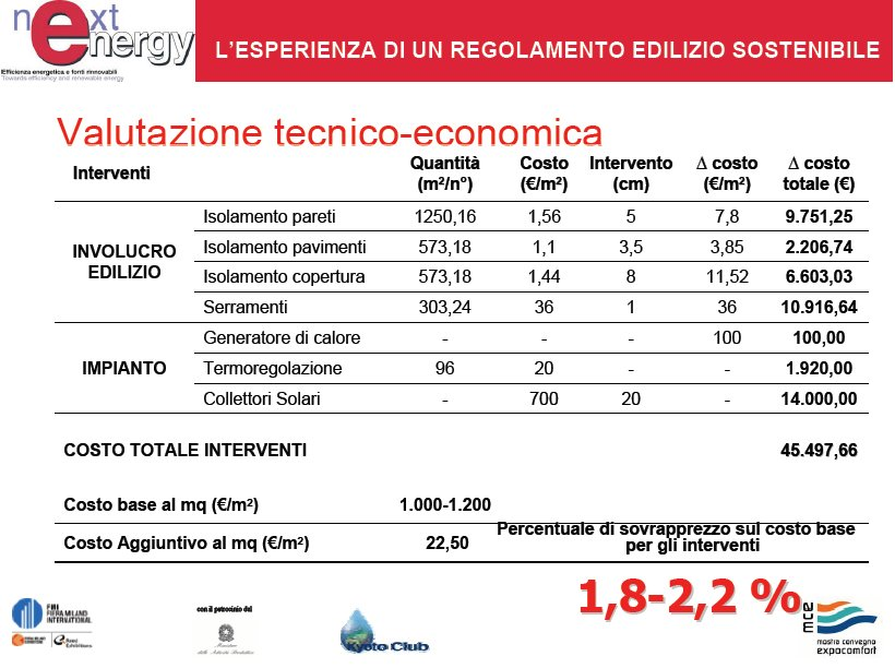 Incidenza costi aggiuntivi extracosto del solo intervento solare in