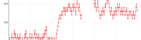 La ricerca della velocità ottimale (Brevettato) 0.7 06 0.6 Energ gia specif fica cons umata 0.5 0.4 Ciclo attuale 0.3 Ciclo precedente Ciclo seguente 0.