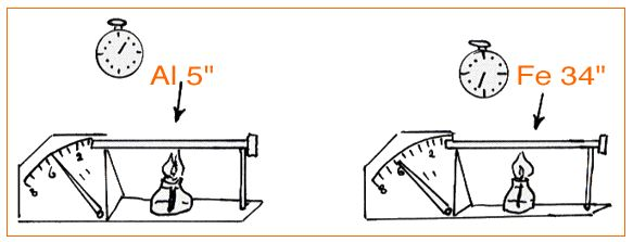 2) Dilatazione termica lineare OBIETTIVO: verificare la dilatazione termica di due metalli MATERIALE OCCORRENTE : due barrette di metallo di uguale lunghezza (Al e Fe), dilatometro lineare, fornello