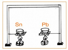 4) Temperatura di fusione OBIETTIVO: verificare la diversa temperatura di fusione di due metalli: piombo e stagno (Pb e Sn).
