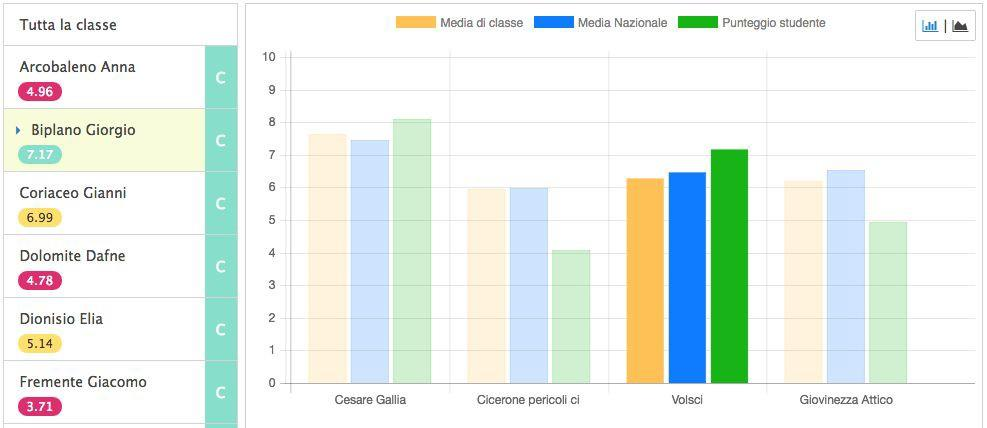 puoi vedere il dettaglio di ciascuno studente cliccando sul suo nome: il grafico a torta scomparirà e comparirà invece l istogramma con 3 valori a confronto: la media di classe (arancione), la media