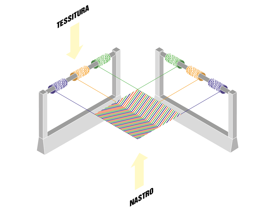 Liotex srl Materiale: filati; Lavorazioni: telai automatici per tessitura piana, cordonatrice e telai a crochet per passamanerie; Prodotto: nastri,