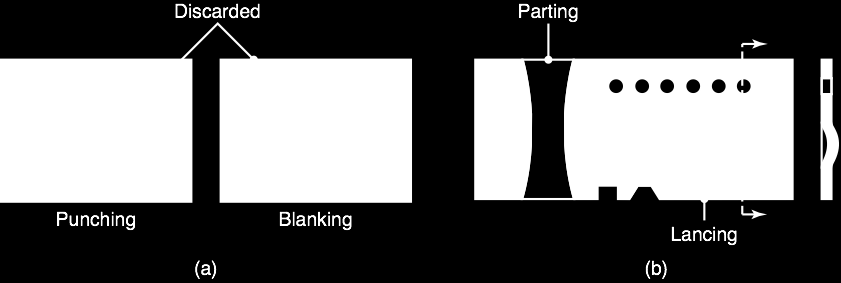 Effetti del gioco sulla frattura (a) Effect of clearance, c, on the deformation zone in shearing.