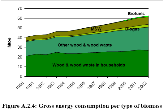 Il consumo di energia nell UE per tipo di