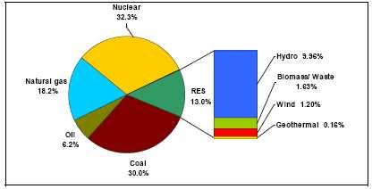 Il consumo di energia nell UE per tipo di