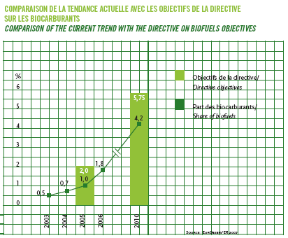 Il Piano d azione europeo Biomassa per trasporti (biocarburanti) -biodiesel: piante oleaginose (colza, girasole) -bioetanolo: colture ricche di zuccheri o amidi (barbabietole da zucchero, cereali) -