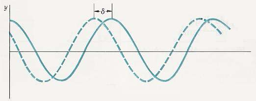 Onde: interferenza vedremo che la luce presenta il fenomeno dell interferenza Nel caso delle onde armoniche, l interferenza dipende dalla differenza di fase tra le onde.