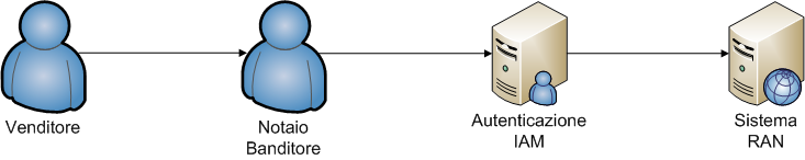 Architettura del Sistema Ran Il Venditore (Tribunale o Ente) delega al Notaio (cd Banditore) di gestire la vendita di uno più lotti immobiliari mediante asta.