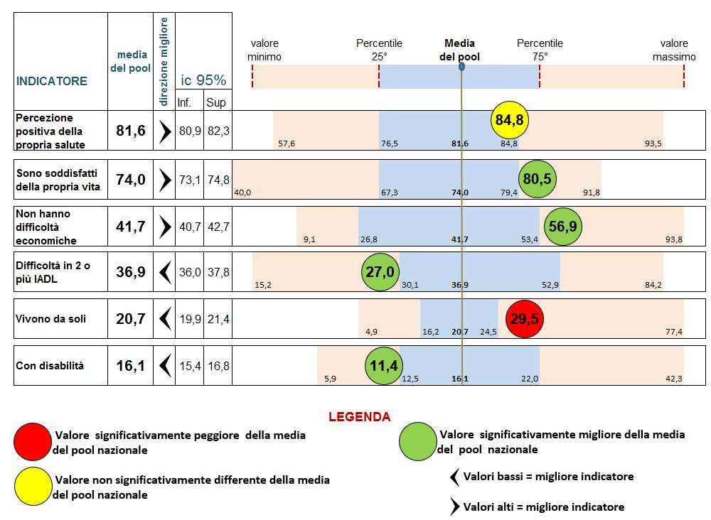 Per quanto riguarda infine la salute e il benessere globale delle persone di età dai 65 anni in su i dati vengono rilevati con il sistema Passi d Argento che raccoglie informazioni sul benessere