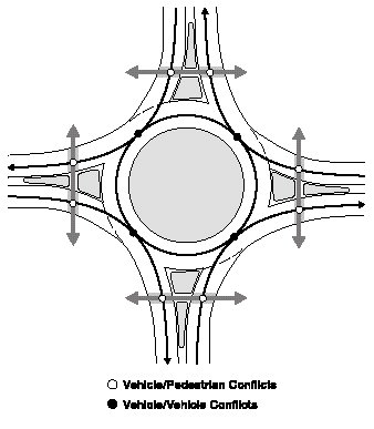 I percorsi pedonali in intersezioni a raso di tipo rotatorio Confronto fra i punti di conflitto pedone-veicolo in corrispondenza di intersezioni lineari e rotatorie facilitazione progettuale perché